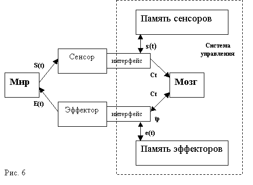 Рис.6 Круговая схема с деталями Системы управления