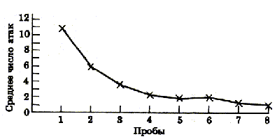 Рис. 16.68. Типичная кривая научения
