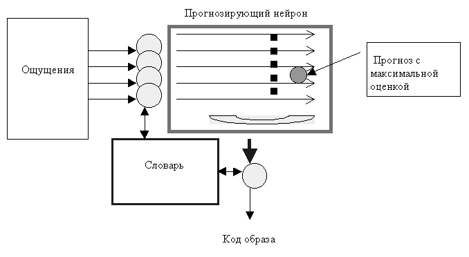 Прогнозом является не будущее восприятие, а то, что надо делать.