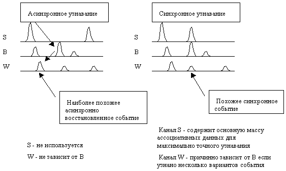 Сравнение асинхронного (без причины во времени) и синхронного узнавания
