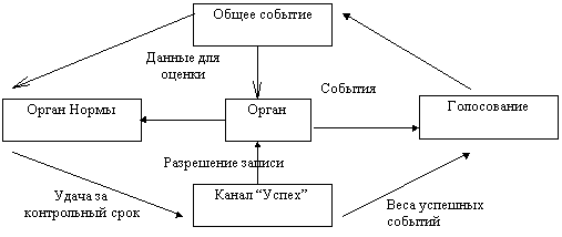Структура адаптирующейся системы с учётом формирования и раздачи оценок. Структура системы из 5, и направление передачи даных между ними